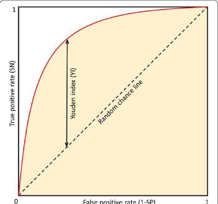 ROC curve and Youden index